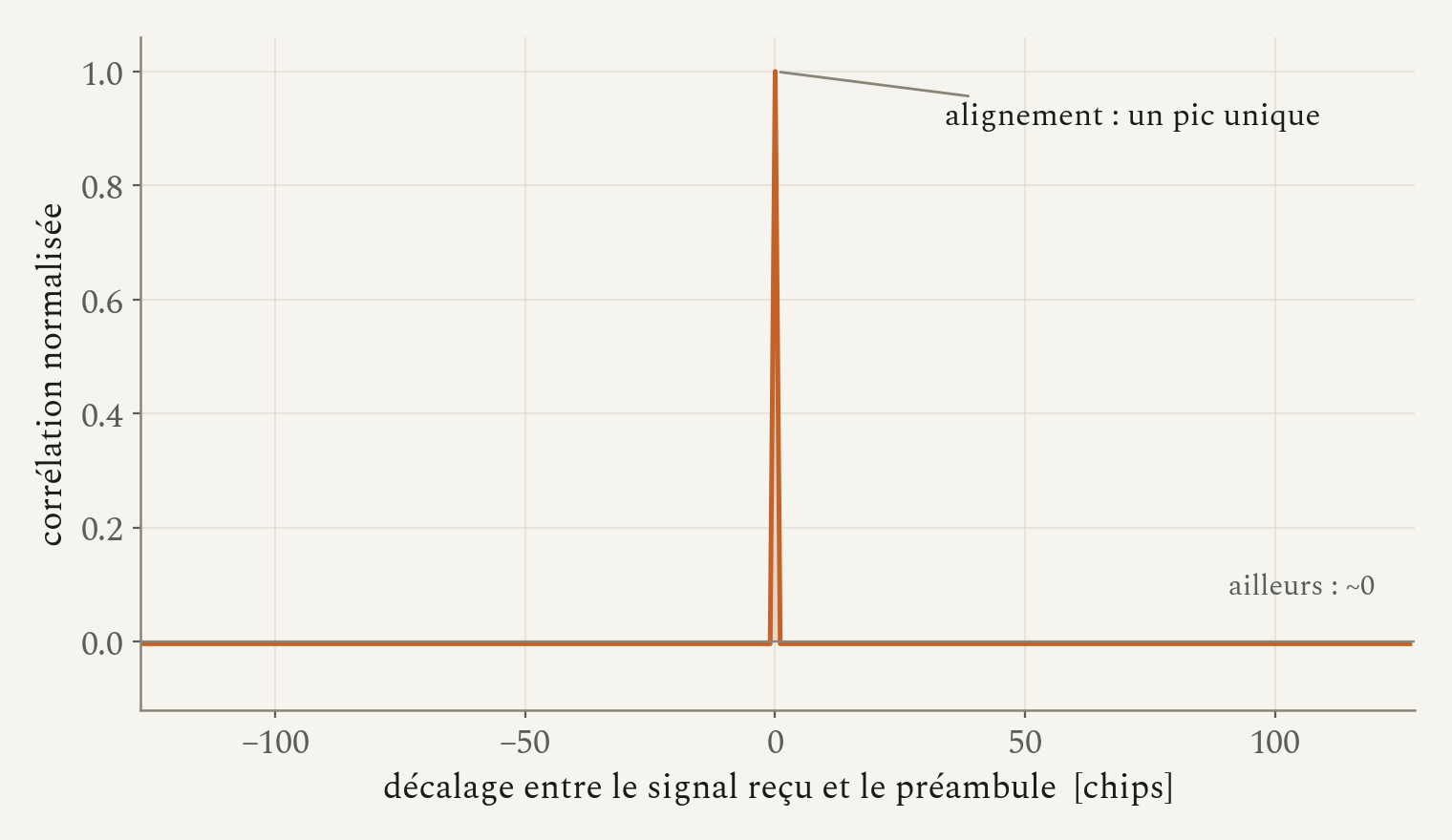 Corrélation du préambule : un pic unique et étroit à l'alignement, quasi nul sur tous les autres décalages